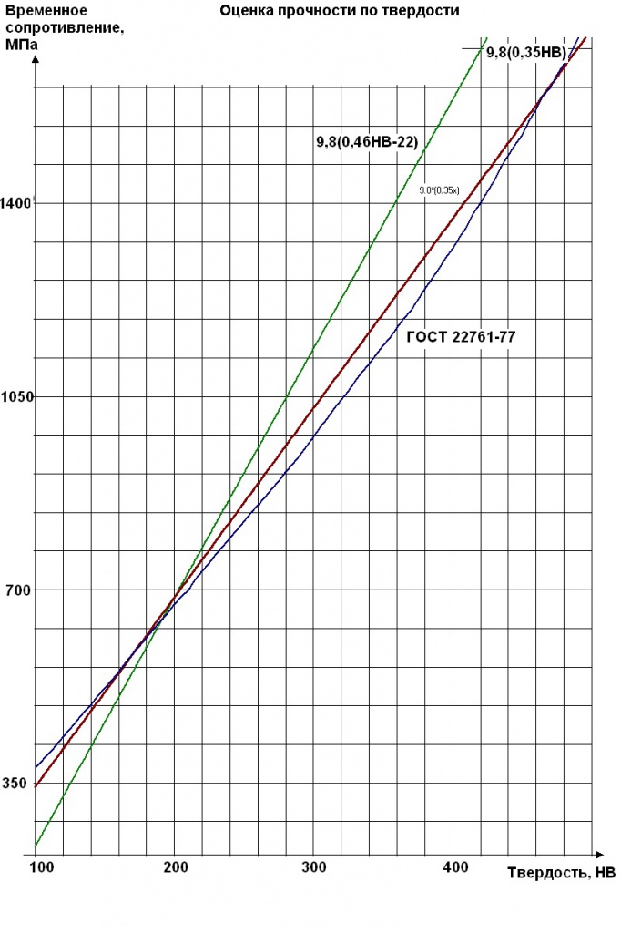 Сопоставление твердости и прочности по разным методикам